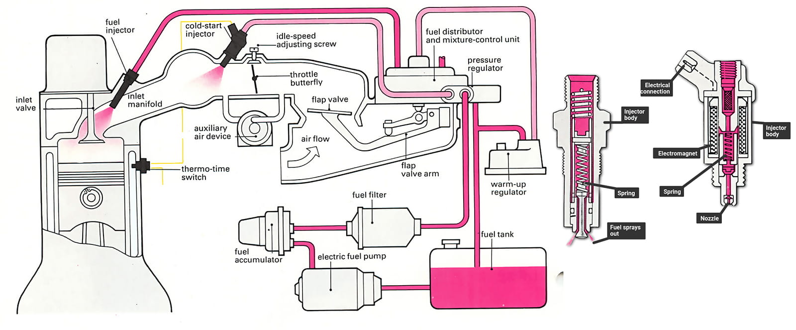 بررسی عملکرد سیستم سوخت و انژکتور در خودرو